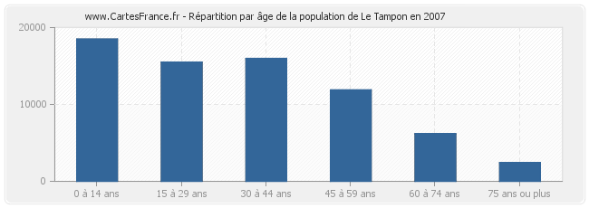 Répartition par âge de la population de Le Tampon en 2007